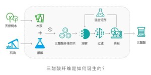 What is triacetate fiber (what are the advantages of triacetate fiber)