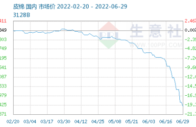 The average price of cotton index 3128B grade on June 29 was 18,341 yuan/ton.