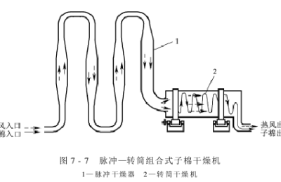 Humidification and drying of cotton seed cotton drying equipment