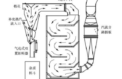 Seed cotton management Seed cotton cleaning machinery