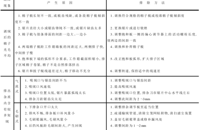 Machine adjustment and maintenance Reasons and solutions for poor lint quality and low output