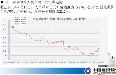 Review of RMB exchange rate trends against major foreign currencies