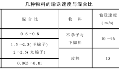 Basic theory of pneumatic conveying Principles of air flow conveying in horizontal pipelines