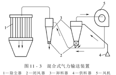 Pneumatic conveying Pneumatic conveying system