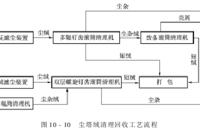 Scrap cleaning and recycling Scrap recycling process