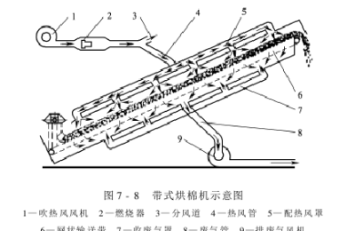 Humidification and drying of cotton seed cotton drying equipment