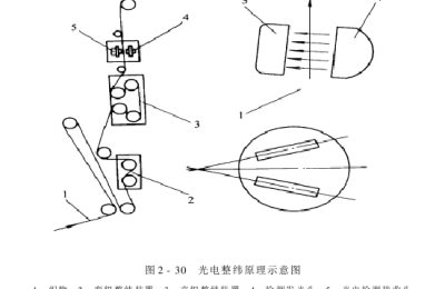 Weft straightener – photoelectric weft straightener