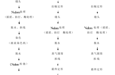 Production technology and key points of Tencel fiber fabric