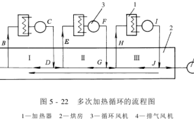 Hot air dryer – types and basic working process of hot air dryer