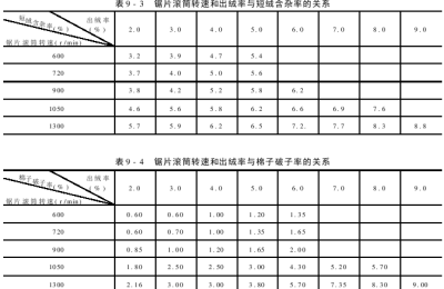 The impact of the main components of the equipment on the output and quality of velvet stripping. The speed of the saw blade drum.